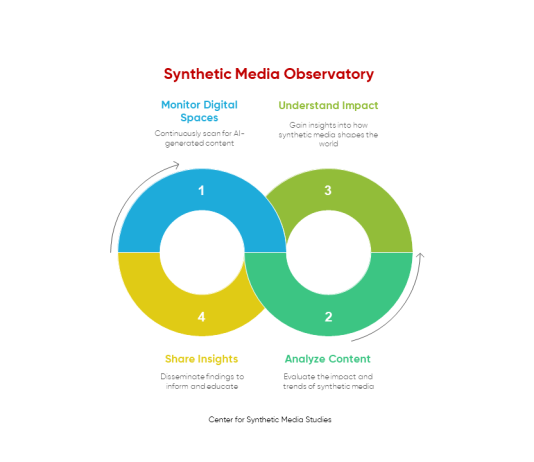 Synthetic Media