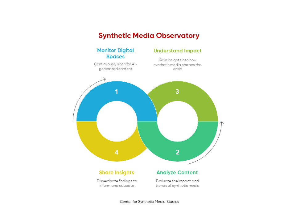 Synthetic Media
