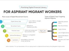 Digital Financial Literacy