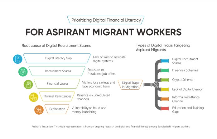 Digital Financial Literacy