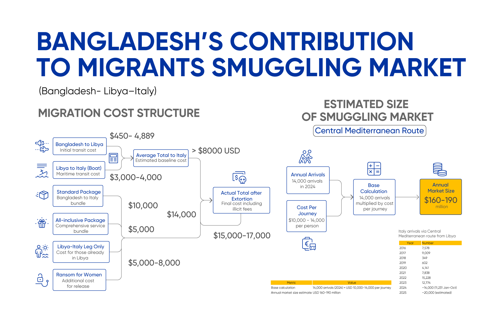 Bangladesh’s contribution to migrants smuggling market